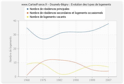 Doumely-Bégny : Evolution des types de logements
