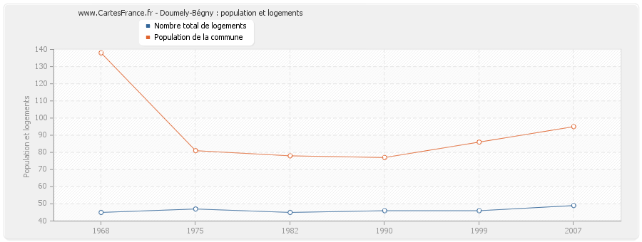Doumely-Bégny : population et logements