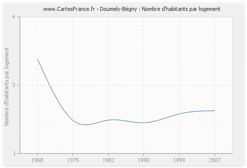 Doumely-Bégny : Nombre d'habitants par logement
