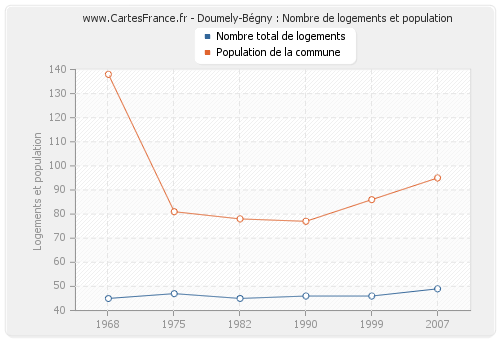 Doumely-Bégny : Nombre de logements et population