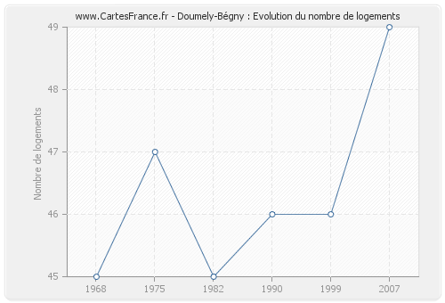 Doumely-Bégny : Evolution du nombre de logements