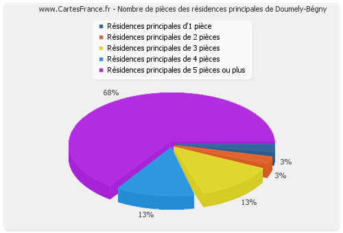 Nombre de pièces des résidences principales de Doumely-Bégny