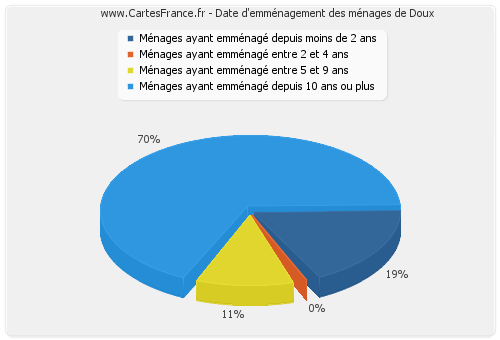 Date d'emménagement des ménages de Doux