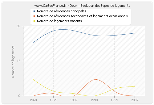 Doux : Evolution des types de logements