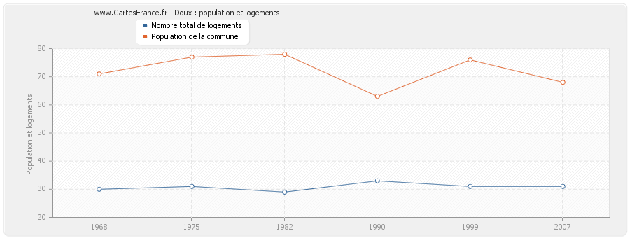 Doux : population et logements