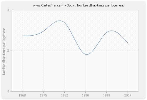 Doux : Nombre d'habitants par logement