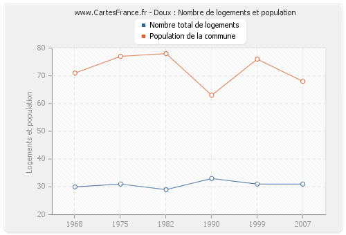 Doux : Nombre de logements et population