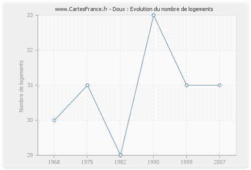 Doux : Evolution du nombre de logements