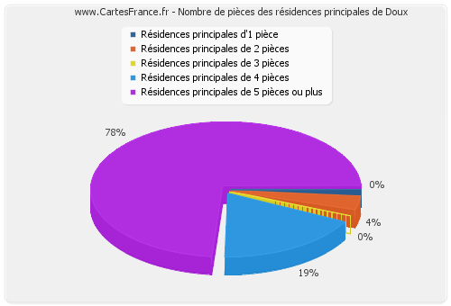 Nombre de pièces des résidences principales de Doux