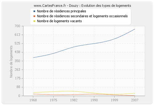 Douzy : Evolution des types de logements