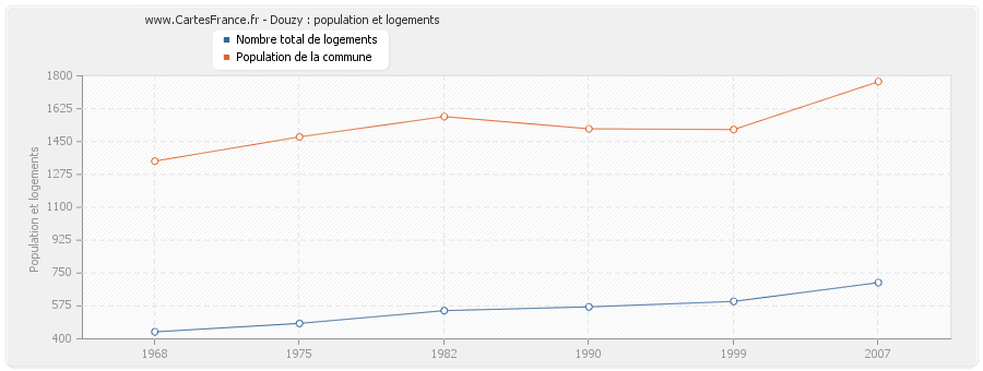 Douzy : population et logements