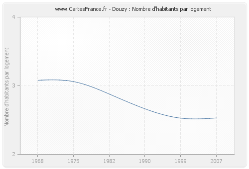 Douzy : Nombre d'habitants par logement