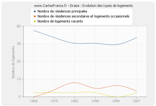 Draize : Evolution des types de logements