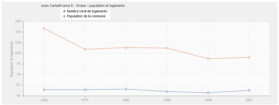 Draize : population et logements