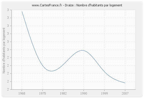 Draize : Nombre d'habitants par logement