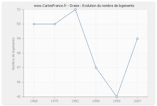 Draize : Evolution du nombre de logements