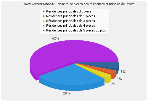 Nombre de pièces des résidences principales de Draize