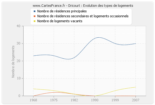 Dricourt : Evolution des types de logements