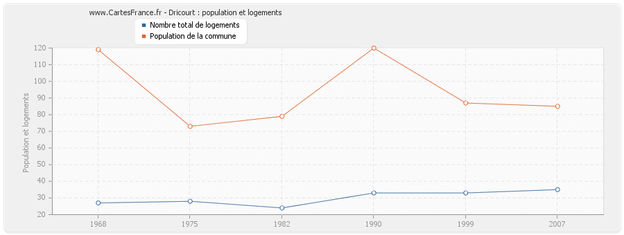 Dricourt : population et logements