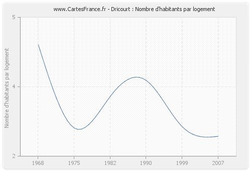 Dricourt : Nombre d'habitants par logement