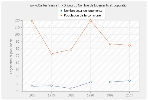 Dricourt : Nombre de logements et population