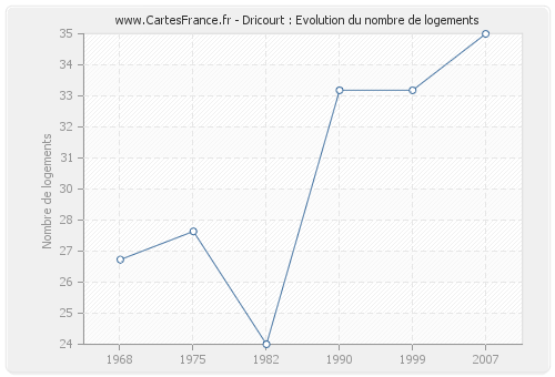 Dricourt : Evolution du nombre de logements