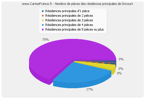 Nombre de pièces des résidences principales de Dricourt