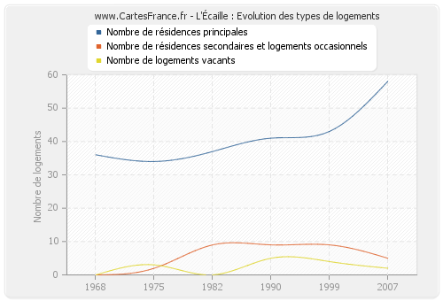 L'Écaille : Evolution des types de logements