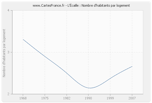 L'Écaille : Nombre d'habitants par logement