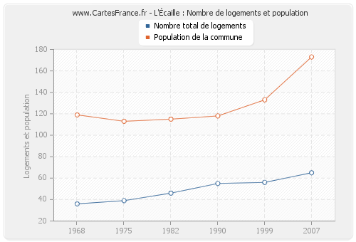 L'Écaille : Nombre de logements et population