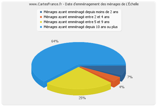 Date d'emménagement des ménages de L'Échelle