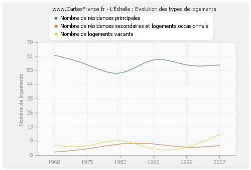 L'Échelle : Evolution des types de logements