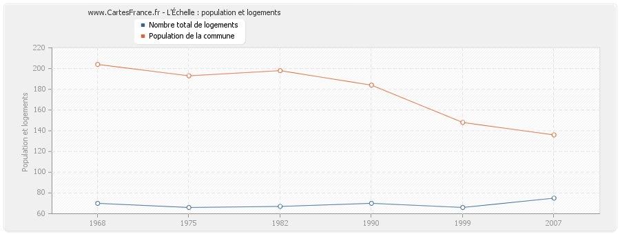 L'Échelle : population et logements