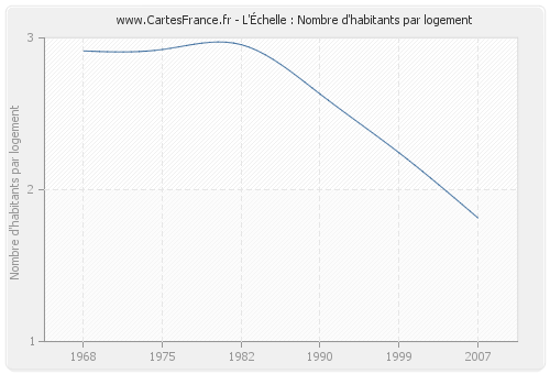 L'Échelle : Nombre d'habitants par logement