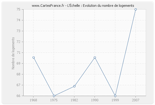 L'Échelle : Evolution du nombre de logements