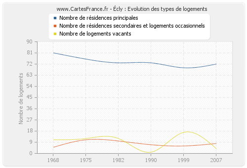 Écly : Evolution des types de logements