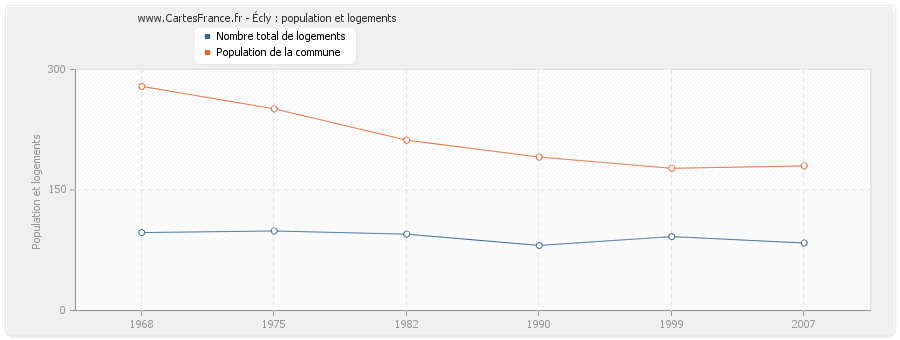 Écly : population et logements