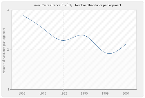 Écly : Nombre d'habitants par logement