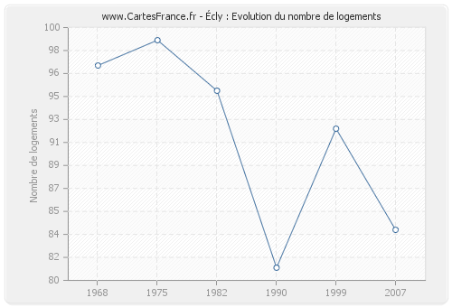 Écly : Evolution du nombre de logements