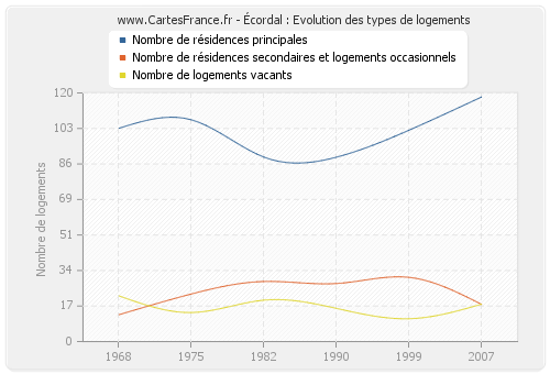 Écordal : Evolution des types de logements