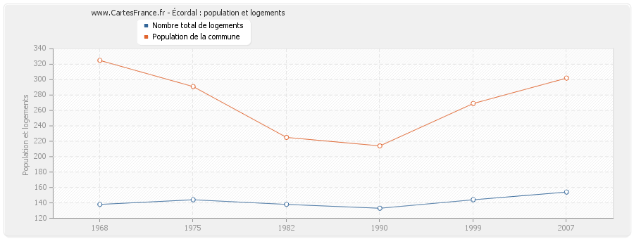 Écordal : population et logements