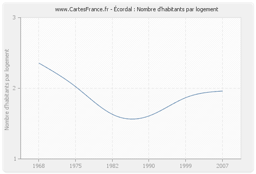 Écordal : Nombre d'habitants par logement