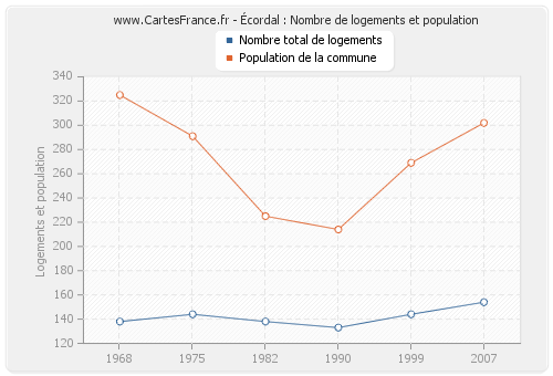 Écordal : Nombre de logements et population