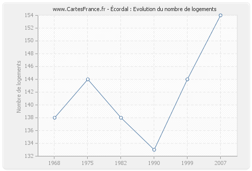 Écordal : Evolution du nombre de logements