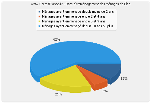 Date d'emménagement des ménages d'Élan