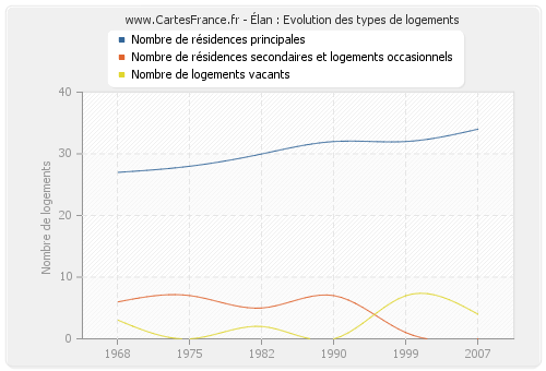 Élan : Evolution des types de logements