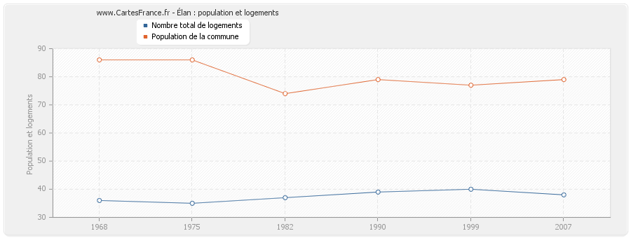 Élan : population et logements