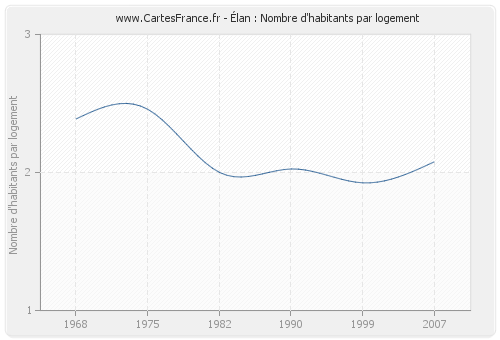 Élan : Nombre d'habitants par logement