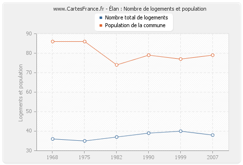 Élan : Nombre de logements et population