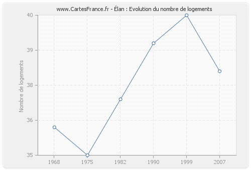 Élan : Evolution du nombre de logements